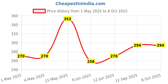 industrybuying.com ROHM MOTOR DRIVER, -40 TO 100DEG C, BD63242EFV-E2 rohm Price History Graph from 1 May 2025 to 8 Oct 2025