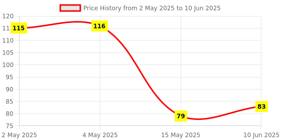 industrybuying.com ROHM MOTOR DRIVER, -40 TO 100DEG C, BD6971FV-E2 rohm Price History Graph from 2 May 2025 to 10 Jun 2025