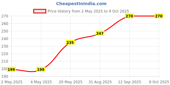 industrybuying.com ROHM MOTOR DRIVER, -40 TO 105DEG C, BD61250MUV-E2 rohm Price History Graph from 2 May 2025 to 8 Oct 2025