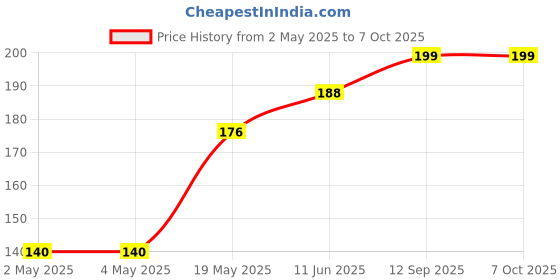 industrybuying.com ROHM MOTOR DRIVER, -40 TO 105DEG C, BD6961F-E2 rohm Price History Graph from 2 May 2025 to 7 Oct 2025