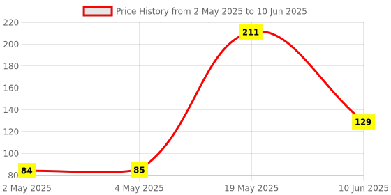industrybuying.com ROHM MOTOR DRIVER, -40 TO 105DEG C, BD6965NUX-TR rohm Price History Graph from 2 May 2025 to 10 Jun 2025