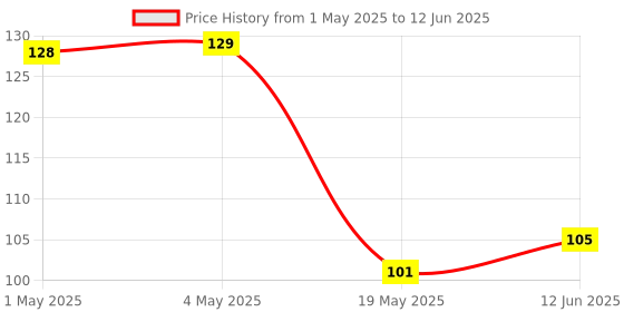 industrybuying.com ROHM MOTOR DRIVER, -40 TO 105DEG C, BD6968FVM-TR rohm Price History Graph from 1 May 2025 to 12 Jun 2025