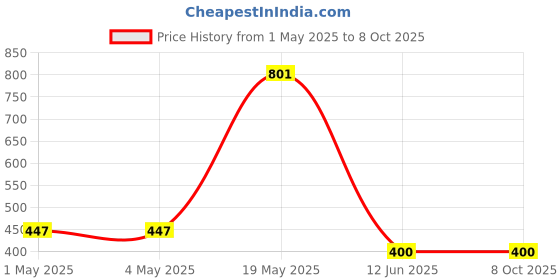 industrybuying.com ROHM MOTOR DRIVER, -40 TO 125DEG C, BD16939EFV-CE2 rohm Price History Graph from 1 May 2025 to 8 Oct 2025