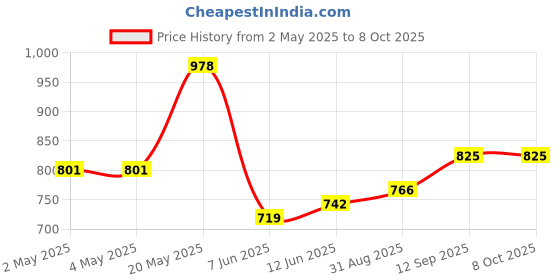 industrybuying.com ROHM MOTOR DRIVER, -40 TO 85DEG C, BD6236FM-E2 rohm Price History Graph from 2 May 2025 to 8 Oct 2025