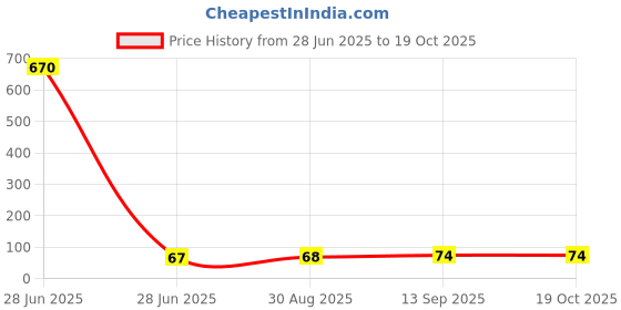 industrybuying.com ROHM Power Load Switch, Aec-Q100, Ssop-6, BD2244G-MGTR rohm Price History Graph from 28 Jun 2025 to 18 Oct 2025