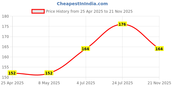 industrybuying.com ROHM RECTIFIER, AEC-Q101, 0.5A, 100V, SOD-323, RF05VYM1SFHTR (Pack of 5) rohm Price History Graph from 25 Apr 2025 to 21 Nov 2025