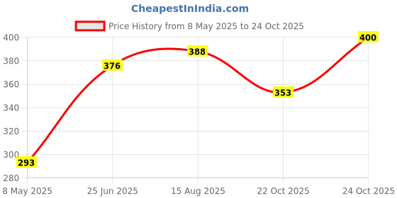 industrybuying.com ROHM RECTIFIER, AEC-Q101, 2A, 200V, SOD-128, RF202LAM2STFTR (Pack of 5) rohm Price History Graph from 8 May 2025 to 24 Oct 2025
