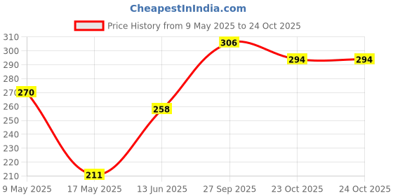 industrybuying.com ROHM RECTIFIER, SINGLE, 25A, 0.98V, SOD-128, RF081LAM2STFTR (Pack of 5) rohm Price History Graph from 9 May 2025 to 24 Oct 2025