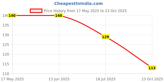 industrybuying.com ROHM RECTIFIER, SINGLE, 600V, 0.2A, SOD-323HE, RRE02VSM6STR (Pack of 5) rohm Price History Graph from 17 May 2025 to 23 Oct 2025