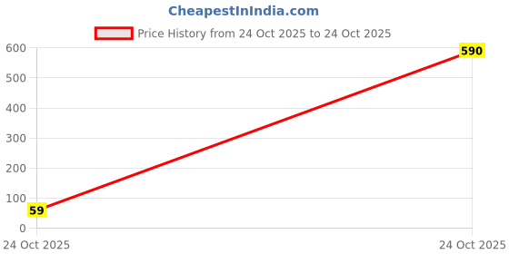 industrybuying.com ROHM RES, 100R, 1%, 0805, THICK FILM, ESR10EZPF1000 (Pack of 10) rohm Price History Graph from 24 Oct 2025 to 24 Oct 2025