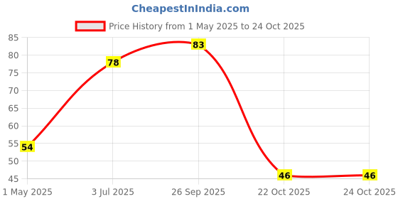 industrybuying.com ROHM RES, 10K, 1%, 0603, THICK FILM, KTR03EZPF1002 (Pack of 10) rohm Price History Graph from 1 May 2025 to 24 Oct 2025