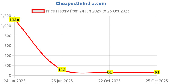 industrybuying.com ROHM Res, 10K, 1%, 1206, Thick Film, KTR18EZPF1002 (Pack of 10 Pcs) rohm Price History Graph from 24 Jun 2025 to 24 Oct 2025