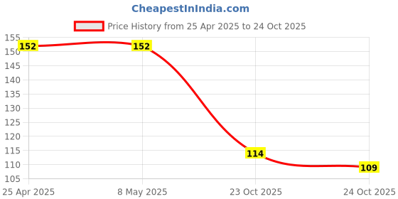 industrybuying.com ROHM RES, 10R, 1%, 0.33W, 1210, THICK FILM, KTR25JZPF10R0 (Pack of 10) rohm Price History Graph from 25 Apr 2025 to 24 Oct 2025