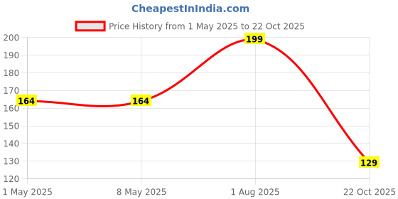 industrybuying.com ROHM RES, 120K, 1%, 0.33W, 1210, THICK FILM, KTR25JZPF1203 (Pack of 10) rohm Price History Graph from 1 May 2025 to 22 Oct 2025