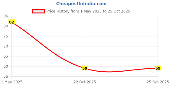 industrybuying.com ROHM RES, 1K, 1%, 0612, 0.75W, LTR18EZPF1001 (Pack of 10) rohm Price History Graph from 1 May 2025 to 24 Oct 2025