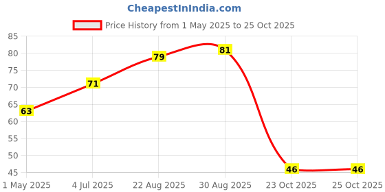 industrybuying.com ROHM RES, 1R, 1%, 0603, THICK FILM, KTR03EZPF1R00 (Pack of 10) rohm Price History Graph from 1 May 2025 to 24 Oct 2025