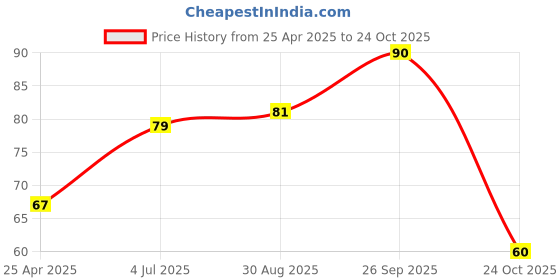 industrybuying.com ROHM RES, 2K, 1%, 1206, THICK FILM, ESR18EZPF2001 (Pack of 10) rohm Price History Graph from 25 Apr 2025 to 24 Oct 2025