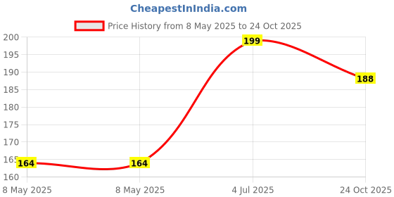 industrybuying.com ROHM RES, 2M, 1%, 0.33W, 1210, THICK FILM, KTR25JZPF2004 (Pack of 10) rohm Price History Graph from 8 May 2025 to 24 Oct 2025