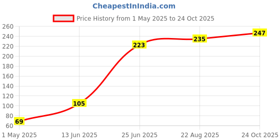 industrybuying.com ROHM RES, 3M, 1%, 0.125W, 0805, THICK FILM, KTR10EZPF3004 (Pack of 10) rohm Price History Graph from 1 May 2025 to 24 Oct 2025