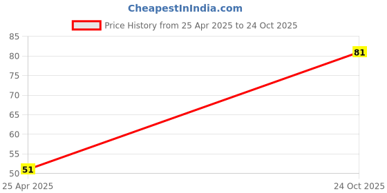 industrybuying.com ROHM RES, 470K, 1%, 0.1W, 0603, THICK FILM, KTR03EZPF4703 (Pack of 10) rohm Price History Graph from 25 Apr 2025 to 24 Oct 2025