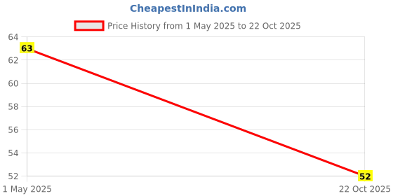 industrybuying.com ROHM RES, 470R, 1%, 0.1W, 0603, THICK FILM, KTR03EZPF4700 (Pack of 10) rohm Price History Graph from 1 May 2025 to 22 Oct 2025