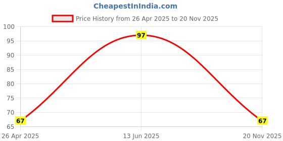 industrybuying.com ROHM RES, 49R9, 1%, 0805, THICK FILM, ESR10EZPF49R9 (Pack of 10) rohm Price History Graph from 26 Apr 2025 to 20 Nov 2025