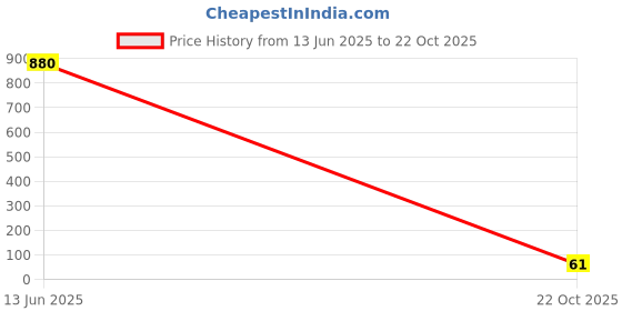 industrybuying.com ROHM RES, 4M7, 1%, 1206, THICK FILM, KTR18EZPF4704 (Pack of 10) rohm Price History Graph from 13 Jun 2025 to 22 Oct 2025