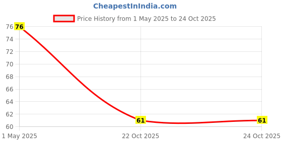 industrybuying.com ROHM RES, 4M99, 1%, 1206, THICK FILM, KTR18EZPF4994 (Pack of 10) rohm Price History Graph from 1 May 2025 to 24 Oct 2025