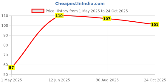 industrybuying.com ROHM RES, 510K, 1%, 0805, THICK FILM, KTR10EZPF5103 (Pack of 10) rohm Price History Graph from 1 May 2025 to 24 Oct 2025