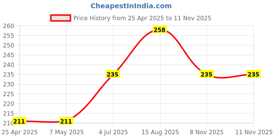 industrybuying.com ROHM RES, 5R6, 1%, 0.33W, 1210, THICK FILM, KTR25JZPF5R60 (Pack of 10) rohm Price History Graph from 25 Apr 2025 to 11 Nov 2025