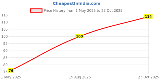 industrybuying.com ROHM RES, 750R, 1%, 0.25W, 1206, THICK FILM, KTR18EZPF7500 (Pack of 10) rohm Price History Graph from 1 May 2025 to 23 Oct 2025