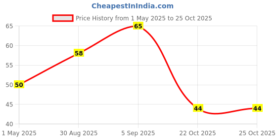 industrybuying.com ROHM RES, 75R, 1%, 0603, THICK FILM, ESR03EZPF75R0 (Pack of 10) rohm Price History Graph from 1 May 2025 to 24 Oct 2025