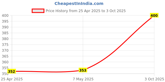 industrybuying.com ROHM SCHOTTKY RECT, AEC-Q101, 40V, SOD-128, RB058LAM-40TFTR (Pack of 5) rohm Price History Graph from 25 Apr 2025 to 3 Oct 2025