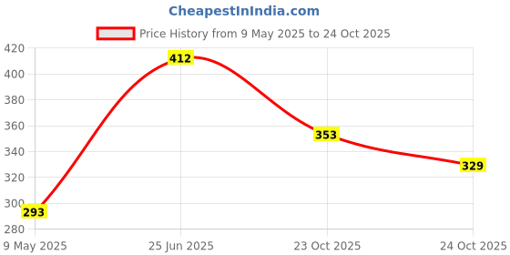 industrybuying.com ROHM SCHOTTKY RECT, AEC-Q101, 60V, SOD-128, RB068LAM-60TFTR (Pack of 5) rohm Price History Graph from 9 May 2025 to 24 Oct 2025