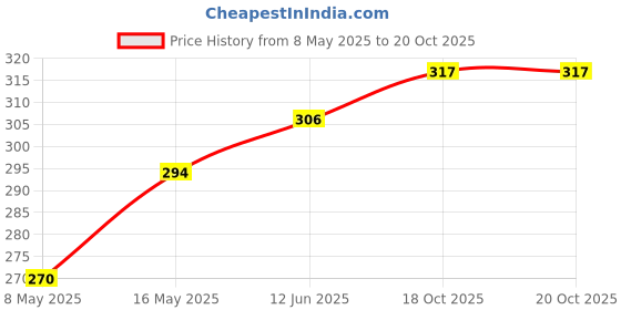 industrybuying.com ROHM SCHOTTKY RECT, AUTO, 30V, 2A, SOD123, RB068MM-30TFTR (Pack of 5) rohm Price History Graph from 8 May 2025 to 19 Oct 2025