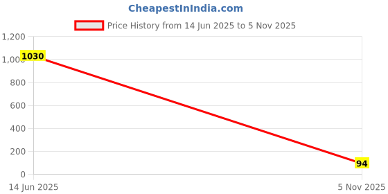 industrybuying.com ROHM SCHOTTKY RECT, AUTO, 30V, SOD523, RB501SM-30FHT2R (Pack of 5) rohm Price History Graph from 14 Jun 2025 to 5 Nov 2025