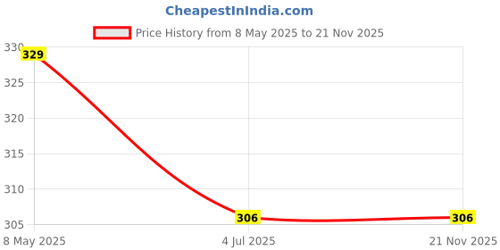 industrybuying.com ROHM SCHOTTKY RECT, SINGLE, 30V, SOD-128, RB080LAM-30TR (Pack of 5) rohm Price History Graph from 8 May 2025 to 21 Nov 2025