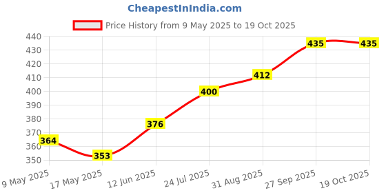 industrybuying.com ROHM SCHOTTKY RECT, SINGLE, 40V, SOD-123FL, RB068MM-40TR (Pack of 5) rohm Price History Graph from 9 May 2025 to 18 Oct 2025