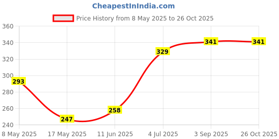 industrybuying.com ROHM SCHOTTKY RECT, SINGLE, 60V, SOD-123FL, RBR3MM60ATR (Pack of 5) rohm Price History Graph from 8 May 2025 to 25 Oct 2025