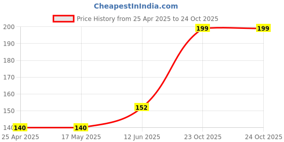 industrybuying.com ROHM SCHOTTKY RECT, SINGLE, 60V, SOD-323HE, RB168VAM-60TR (Pack of 5) rohm Price History Graph from 25 Apr 2025 to 24 Oct 2025