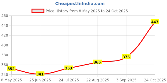 industrybuying.com ROHM SCHOTTKY RECTIFIER, AEC-Q101, 0.03A, 45V, RB706F-40FHT106 (Pack of 5) rohm Price History Graph from 8 May 2025 to 24 Oct 2025
