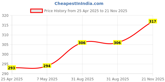 industrybuying.com ROHM SCHOTTKY RECTIFIER, AEC-Q101, 2A, 60V, RBR2MM60BTFTR (Pack of 5) rohm Price History Graph from 25 Apr 2025 to 21 Nov 2025