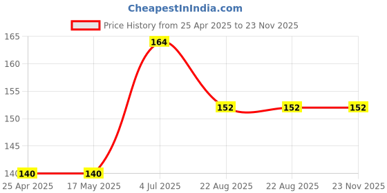 industrybuying.com ROHM SCHOTTKY RECTIFIER, DUAL, 40V, TO-252, RB095BM-40TL rohm Price History Graph from 25 Apr 2025 to 22 Nov 2025