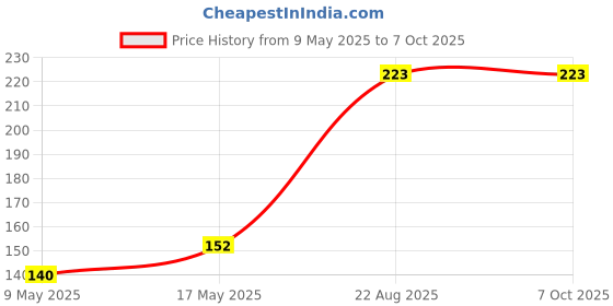 industrybuying.com ROHM SCHOTTKY RECTIFIER, DUAL, 60V, TO-252, RB095BM-60TL rohm Price History Graph from 9 May 2025 to 6 Oct 2025