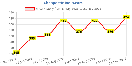 industrybuying.com ROHM SCHOTTKY RECTIFIER, SINGLE, 60V, SOD-128, RB058LAM-60TR (Pack of 5) rohm Price History Graph from 8 May 2025 to 21 Nov 2025