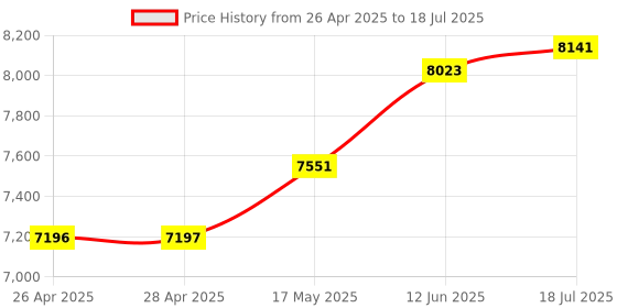 industrybuying.com ROHM SENSOR SHIELD BRD, ENVIRONMENTAL SENSOR, SHIELD-EVK-001 rohm Price History Graph from 26 Apr 2025 to 12 Jun 2025