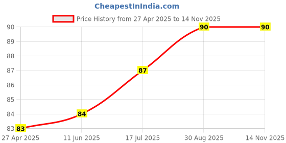 industrybuying.com ROHM SERIAL EEPROM, 10MHZ, SOP-8, BR25H640F-2CE2 rohm Price History Graph from 27 Apr 2025 to 13 Nov 2025