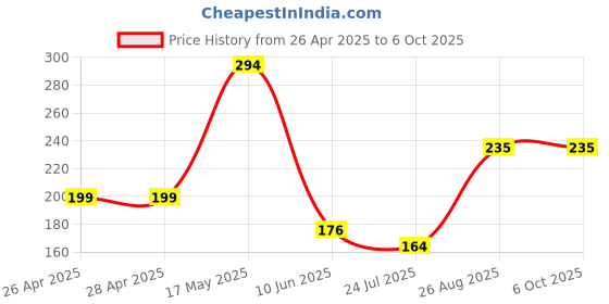 industrybuying.com ROHM SIPO DRIVER, -25 TO 75DEG C, BU2092FV-E2 rohm Price History Graph from 26 Apr 2025 to 6 Oct 2025