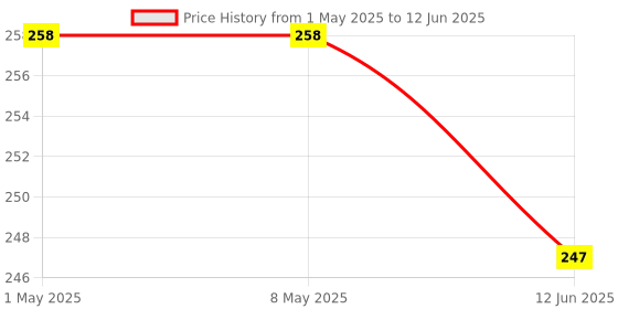 industrybuying.com ROHM SOUND PROCESSOR, -40 TO 85DEG C, BD3491FS-E2 rohm Price History Graph from 1 May 2025 to 12 Jun 2025