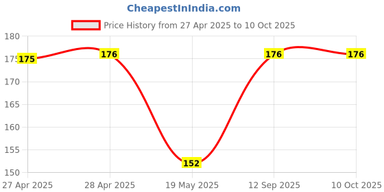 industrybuying.com ROHM STEREO HEADPHONE AMP, B, -40 TO 85DEG C, BD88400FJ-GE2 rohm Price History Graph from 27 Apr 2025 to 10 Oct 2025